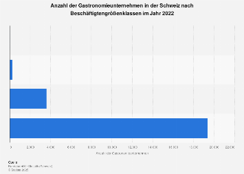 Gastronomiebetriebe nach Beschäftigtengrößenklasse in der Schweiz bis 2016