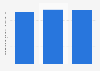 Austria: number of enterprises in the building construction industry 2010-2015