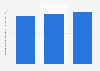 Slovenia: number of enterprises in the building construction industry 2010-2015