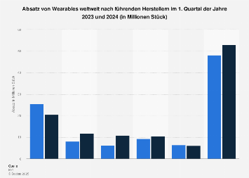 Absatz von Wearables weltweit nach Hersteller Q3 2018