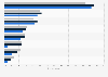 Social networks: usage penetration of sites and apps in France 2013-2015