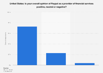 Evaluation of Paypal as a financial services provider in the United States in 2015