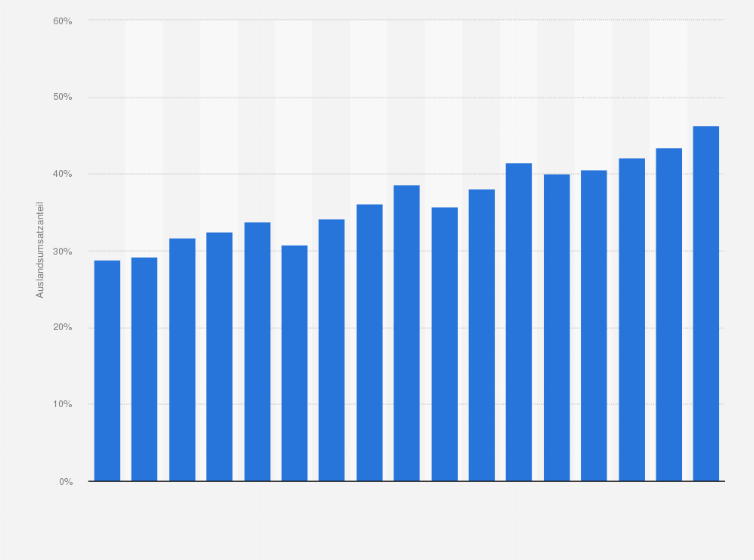 Statistik: Auslandsumsatzanteil in der Herstellung von Süßwaren (ohne Dauerbackwaren und Speiseeis) in Deutschland in den Jahren 2008 bis 2024
