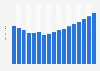 Value of motor vehicle insurance sector in Ireland 2009-2025