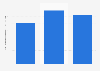 Turnover of the building construction industry in Estonia 2010-2014