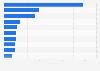 Leading downloaded iOS apps in Spain in 2014