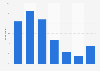 Number of times individuals look at the smartphone per day in Spain in 2014