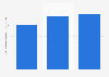 Turnover of the building construction industry in Lithuania 2010-2014