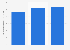 Turnover of the building construction industry in Hungary 2010-2014