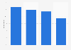Social networks: consumer usage in France 2014