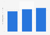 Turnover of the building construction industry in Poland 2010-2014