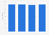 Number of restaurants in Canada 2009-2012