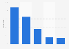 Devices used for social networking in France 2014