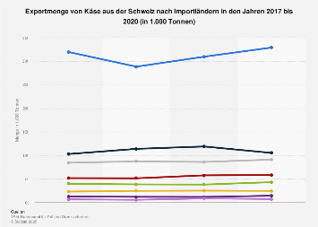 Export von Käse aus der Schweiz nach Importländern 2017