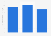 Turnover of the building construction industry in Norway 2010-2014