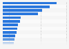 Leading 20 mobile internet platforms ranked by visits in Germany in February 2018