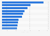 Ranking der Top 10 öffentliche Klinik-Unternehmen in Deutschland nach Umsatz 2012