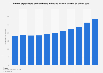 Current expenditure on healthcare in Ireland 2011 to 2016