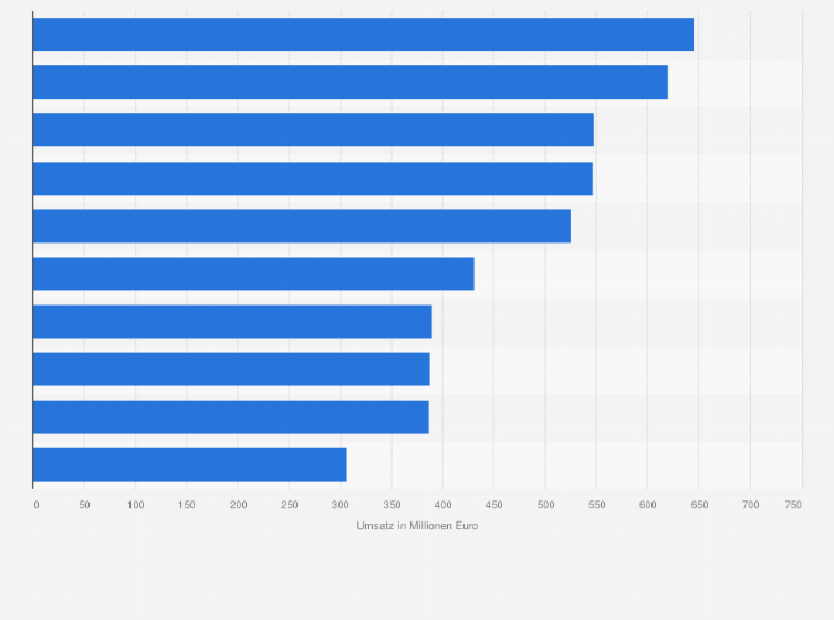 Statistik: Ranking der zehn umsatzstärksten frei-gemeinnützigen Klinik-Unternehmen in Deutschland im Jahr 2012 (in Millionen Euro) 