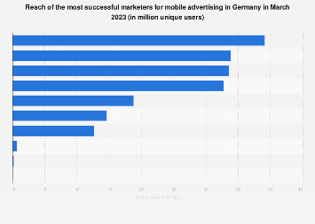 Reach of mobile advertising marketers in Germany March 2018