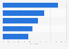Reasons consumers prefer online to in-store shopping in Canada 2016