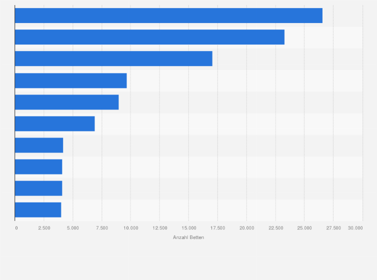 Statistik: Ranking der zehn größten privaten Klinik-Unternehmen in Deutschland nach Anzahl der Betten im Jahr 2012