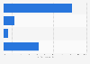 Canada: small enterprise B2B online sales 2013