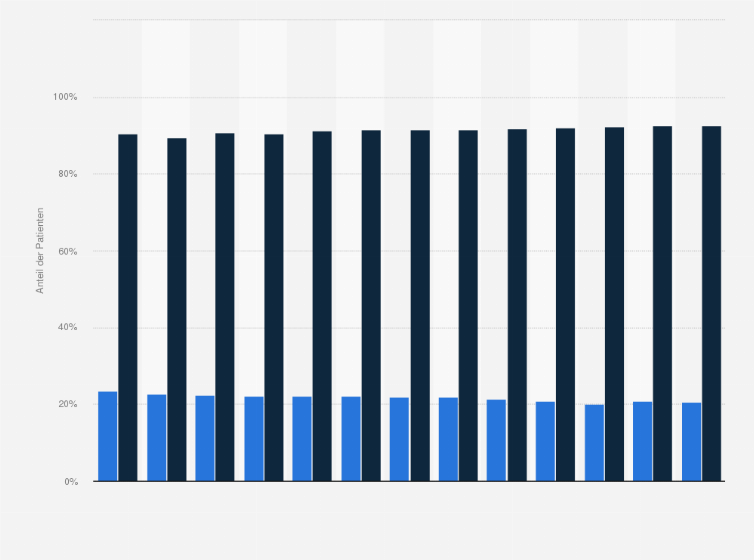 Statistik: Verteilung der stationären Krankenhauspatienten in der Schweiz nach Versichertenstatus von 2011 und 2023
