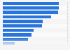 Activities conducted online by young people in Spain in 2014