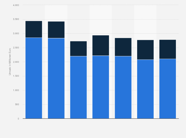 Statistik: Inlands- und Auslandsumsatz in der Herstellung von Dauerbackwaren in Deutschland in den Jahren 2008 bis 2014 (in Millionen Euro)