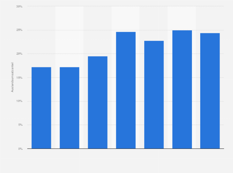 Statistik: Auslandsumsatzanteil in der Herstellung von Dauerbackwaren in Deutschland in den Jahren 2008 bis 2014