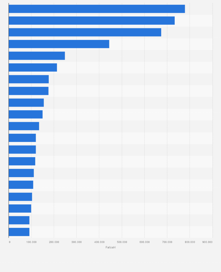 Statistik: Ranking der 20 größten Klinik-Unternehmen in Deutschland nach Anzahl der stationären Fälle im Jahr 2012