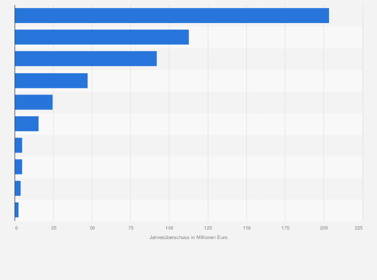 Statistik: Ranking der zehn profitabelsten privaten Klinik-Unternehmen in Deutschland im Jahr 2012 (in Millionen Euro) 