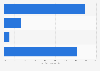 Canada: medium enterprise B2B online sales 2013