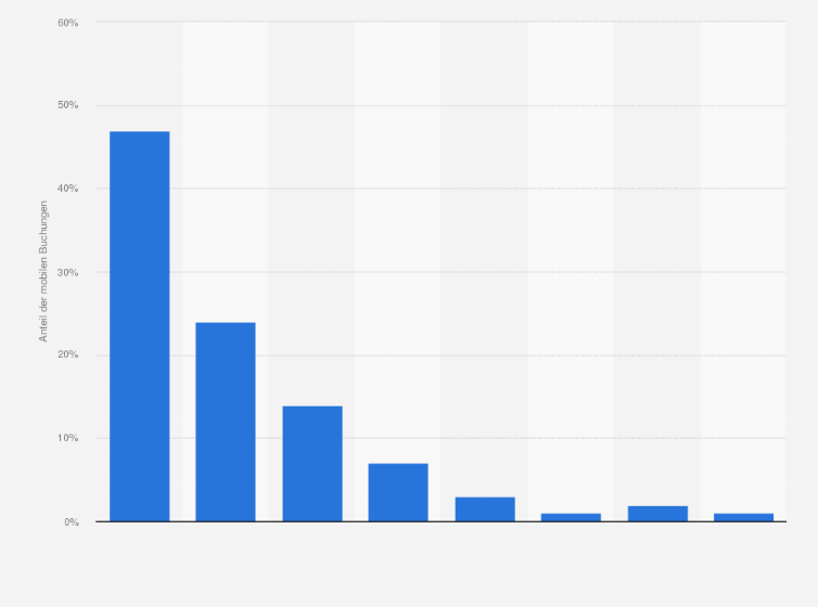 Statistik: Verteilung der Hotelbuchungen der Schweizer bei ebookers.ch über mobile Endgeräte nach Anzahl der Hotelnächte im Jahr 2015