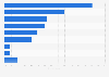 Visible information on young people's social network profiles in Spain 2014
