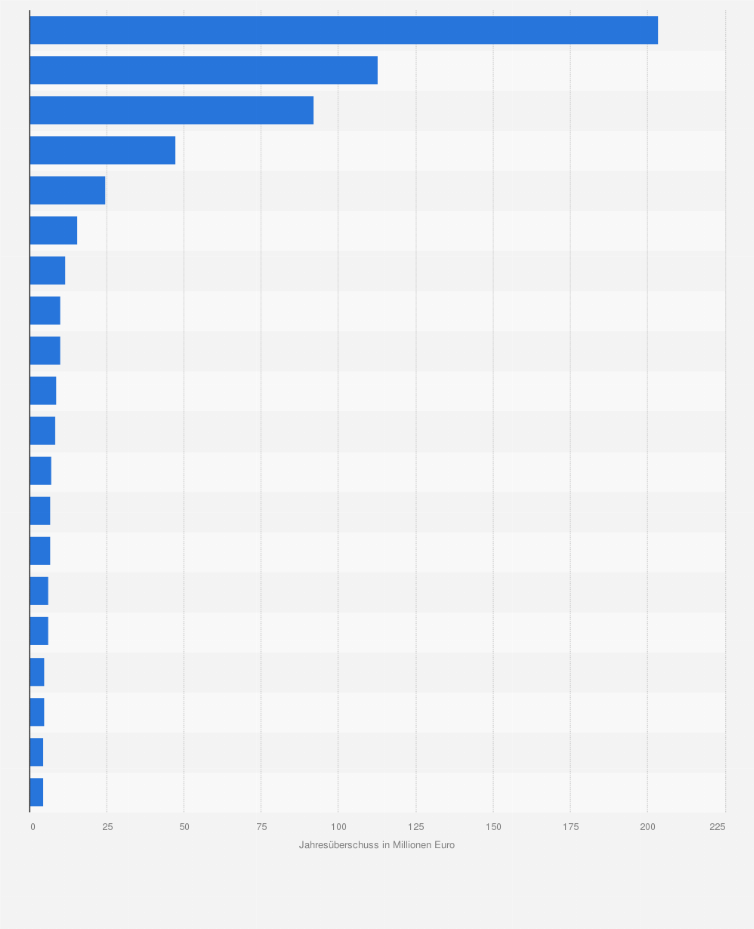 Statistik: Ranking der 20 profitabelsten Klinik-Unternehmen in Deutschland im Jahr 2012 (in Millionen Euro) 