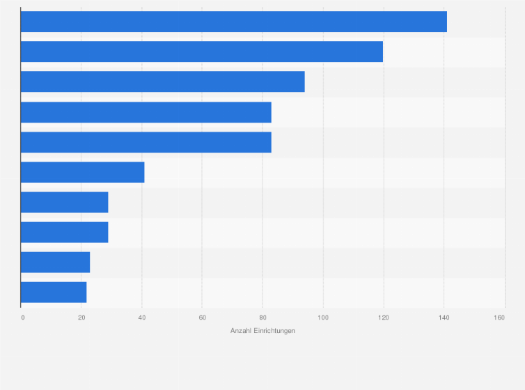 Statistik: Ranking der zehn größten privaten Klinik-Unternehmen in Deutschland nach Anzahl der Einrichtungen im Jahr 2012