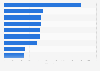 Busiest trans-Kazakhstan rail links - length 2013