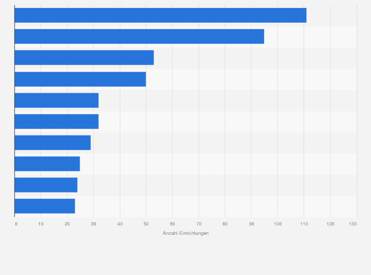 Statistik: Ranking der zehn größten frei-gemeinnützigen Klinik-Unternehmen in Deutschland nach Anzahl der Einrichtungen im Jahr 2012