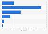 Canada: business cloud service usage concern 2014