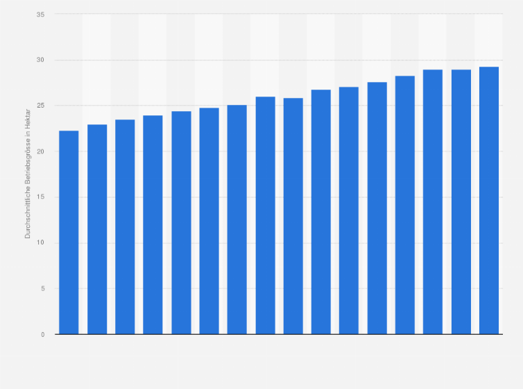 Statistik: Durchschnittliche Betriebsgröße der Milchproduktionsbetriebe in der Schweiz in den Jahren von 2009 bis 2024 (in ha)