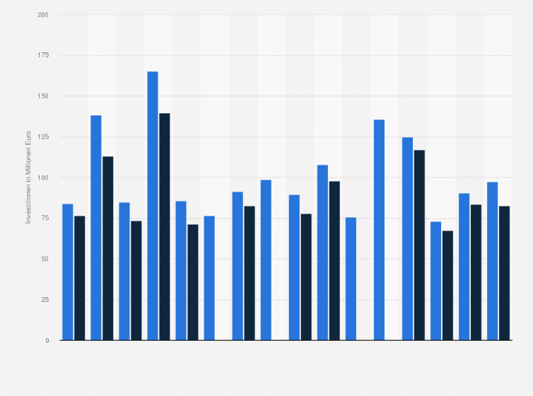 Statistik: Investitionen in der Herstellung von Dauerbackwaren in Deutschland in den Jahren 2008 bis 2023 (in Millionen Euro)