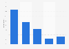 Internet access frequency on a tablet in France 2014 (including e-mail checking)