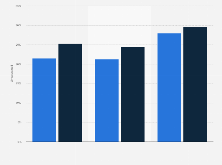 Statistik: Umsatzanteil von Preispromotions bei ausgewählten Süßwaren in Deutschland in den Jahren 2012 und 2015
