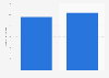 Social network usage for sharing