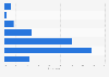 Monthly spend on smartphone apps in Spain 2014