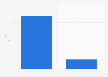 Mobile e-mail opens share in the U.S. 2015, by OS