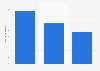 Canada: daily media consumption of Generation Z 2015