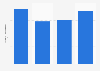 Canada: daily media consumption 2015, by generation